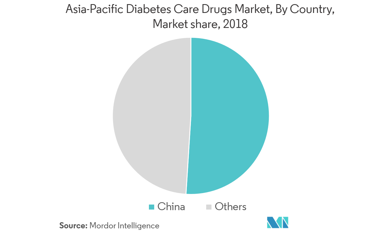 Asia-Pacific Diabetes Care Drugs Market Growth by Region